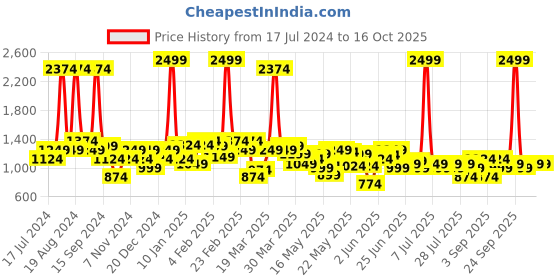 myntra.com Celio Men Khaki Checked Casual Shirt celio Price History Graph from 17 Jul 2024 to 16 Oct 2025