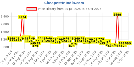 myntra.com Celio Men Khaki Solid Regular Fit Cargo Shorts celio Price History Graph from 25 Jul 2024 to 4 Oct 2025