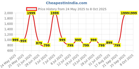 myntra.com Celio Men Khaki Solid Regular Fit Regular Cotton Shorts celio Price History Graph from 24 May 2025 to 7 Oct 2025