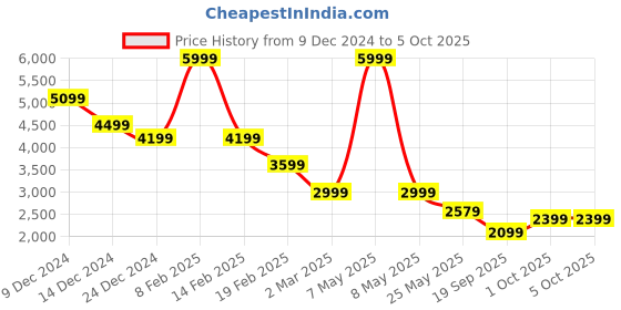 myntra.com Celio Men Lightweight Bomber Jacket celio Price History Graph from 9 Dec 2024 to 4 Oct 2025