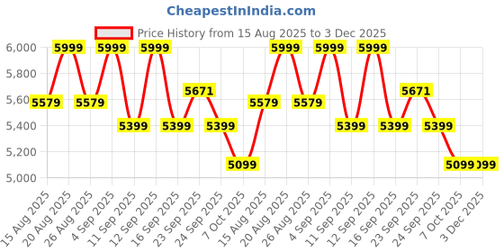 myntra.com Celio Men Lightweight Bomber Jacket celio Price History Graph from 15 Aug 2025 to 3 Dec 2025
