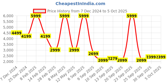 myntra.com Celio Men Lightweight Bomber with Patchwork Jacket celio Price History Graph from 7 Dec 2024 to 4 Oct 2025