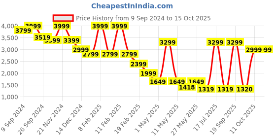myntra.com Celio Men Lightweight Crop Tailored Jacket celio Price History Graph from 9 Sep 2024 to 15 Oct 2025