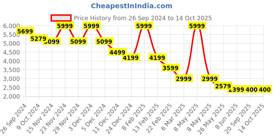 myntra.com Celio Men Lightweight Crop Tailored Jacket celio Price History Graph from 26 Sep 2024 to 14 Oct 2025