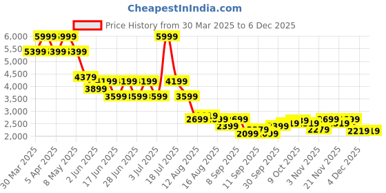 myntra.com Celio Men Lightweight Denim Jacket celio Price History Graph from 30 Mar 2025 to 4 Dec 2025