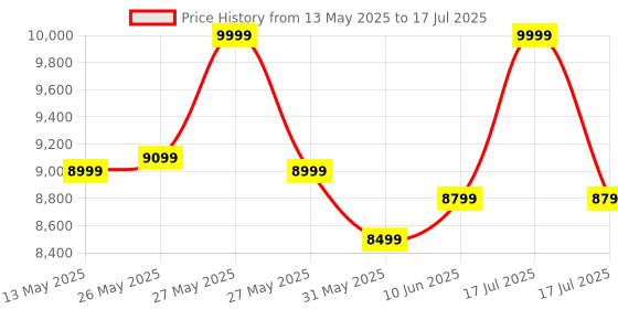 myntra.com Celio Men Lightweight Open Front Jacket celio Price History Graph from 13 May 2025 to 17 Jul 2025