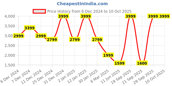 myntra.com Celio Men Lightweight Padded Jacket with Patchwork celio Price History Graph from 6 Dec 2024 to 10 Oct 2025