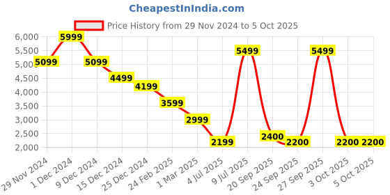 myntra.com Celio Men Lightweight Tailored Jacket celio Price History Graph from 29 Nov 2024 to 4 Oct 2025