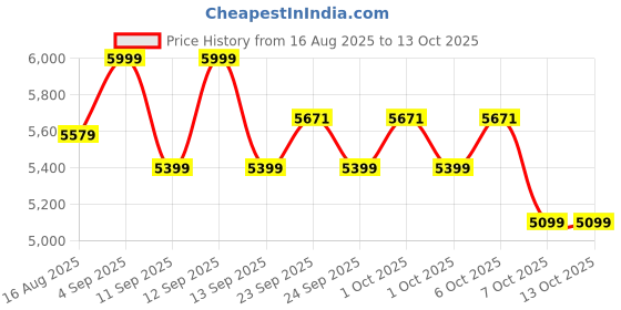 myntra.com Celio Men Lightweight Tailored Jacket celio Price History Graph from 16 Aug 2025 to 12 Oct 2025
