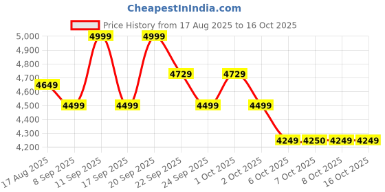 myntra.com Celio Men Linen Regular Fit Trousers celio Price History Graph from 17 Aug 2025 to 16 Oct 2025