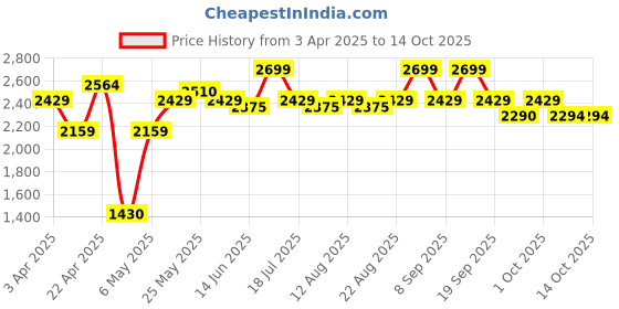 myntra.com Celio Men Linen Shorts celio Price History Graph from 3 Apr 2025 to 13 Oct 2025