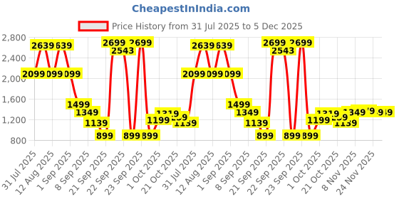 myntra.com Celio Men Linen Shorts celio Price History Graph from 31 Jul 2025 to 5 Dec 2025