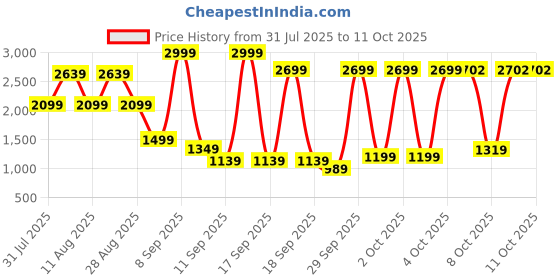 myntra.com Celio Men Linen Shorts celio Price History Graph from 31 Jul 2025 to 3 Oct 2025
