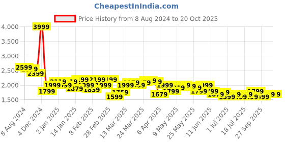 myntra.com Celio Men Loose Fit Cotton Cargo Casual Trouser celio Price History Graph from 8 Aug 2024 to 18 Oct 2025
