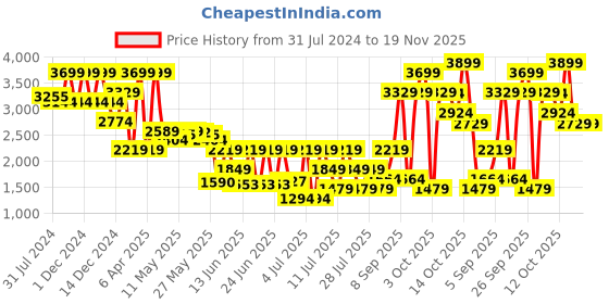 myntra.com Celio Men Loose Fit Cotton Cargos Trouser celio Price History Graph from 31 Jul 2024 to 19 Nov 2025