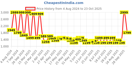 myntra.com Celio Men Loose Fit Cotton Trousers celio Price History Graph from 4 Aug 2024 to 23 Oct 2025