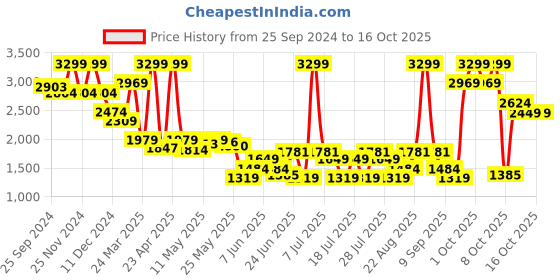 myntra.com Celio Men Loose Fit Drawstring Cargos Trousers celio Price History Graph from 25 Sep 2024 to 15 Oct 2025