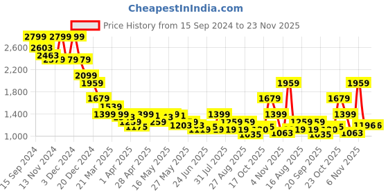 myntra.com Celio Men Loose Fit Joggers Trousers celio Price History Graph from 15 Sep 2024 to 23 Nov 2025