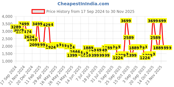myntra.com Celio Men Loose Fit Joggers Trousers celio Price History Graph from 17 Sep 2024 to 30 Nov 2025