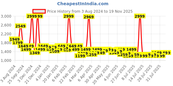 myntra.com Celio Men Loose Fit Trousers celio Price History Graph from 3 Aug 2024 to 19 Nov 2025