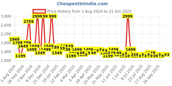 myntra.com Celio Men Loose Fit Trousers celio Price History Graph from 3 Aug 2024 to 21 Oct 2025