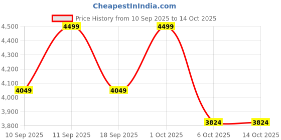 myntra.com Celio Men Loose Fit Trousers celio Price History Graph from 10 Sep 2025 to 14 Oct 2025
