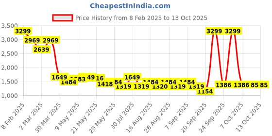 myntra.com Celio Men Low-Rise Heavy Fade Stretchable Jeans celio Price History Graph from 8 Feb 2025 to 12 Oct 2025