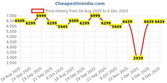 myntra.com Celio Men Mandarin Collar Solid Lightweight Casual Biker Jacket celio Price History Graph from 16 Aug 2025 to 4 Dec 2025