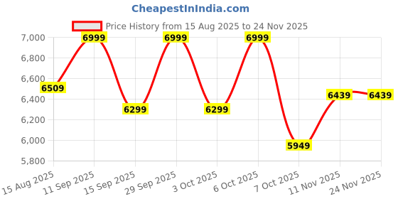 myntra.com Celio Men Mandarin Collar Solid Lightweight Casual Tailored Jacket celio Price History Graph from 15 Aug 2025 to 24 Nov 2025