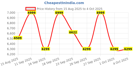 myntra.com Celio Men Mandarin Collar Solid Lightweight Casual Tailored Jacket celio Price History Graph from 15 Aug 2025 to 4 Oct 2025