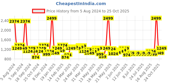 myntra.com Celio Men Maroon & Blue Regular Fit Striped Casual Shirt celio Price History Graph from 5 Aug 2024 to 25 Oct 2025
