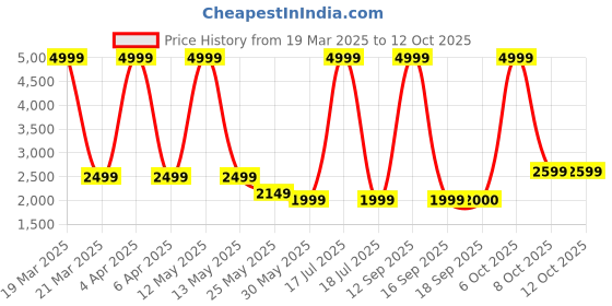 myntra.com Celio Men Maroon Padded Jacket celio Price History Graph from 19 Mar 2025 to 11 Oct 2025