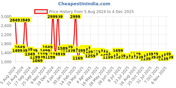 myntra.com Celio Men Maroon Skinny Fit Solid Regular Trousers celio Price History Graph from 5 Aug 2024 to 4 Dec 2025