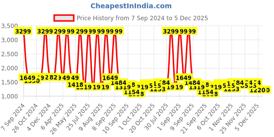 myntra.com Celio Men Maroon Striped Sweatshirt celio Price History Graph from 7 Sep 2024 to 5 Dec 2025