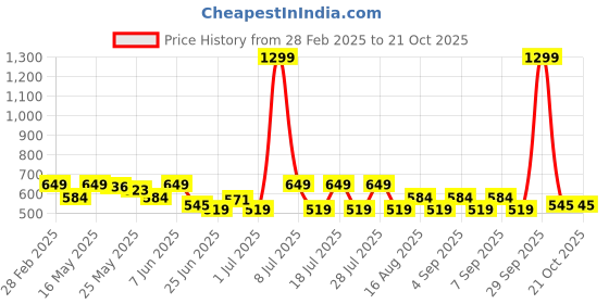 myntra.com Celio Men Maroon Striped T-shirt celio Price History Graph from 28 Feb 2025 to 20 Oct 2025