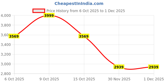 myntra.com Celio Men Mid-Rise Baggy Cargos Trousers celio Price History Graph from 6 Oct 2025 to 30 Nov 2025