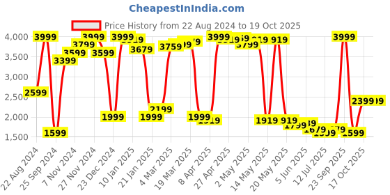 myntra.com Celio Men Mid Rise Cargos celio Price History Graph from 22 Aug 2024 to 17 Oct 2025