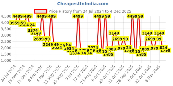 myntra.com Celio Men Mid-Rise Classic Skinny Fit Plain Cotton Regular Trousers celio Price History Graph from 24 Jul 2024 to 4 Dec 2025
