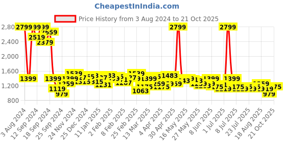 myntra.com Celio Men Mid-Rise Classic Slim Fit Plain Chinos celio Price History Graph from 3 Aug 2024 to 21 Oct 2025