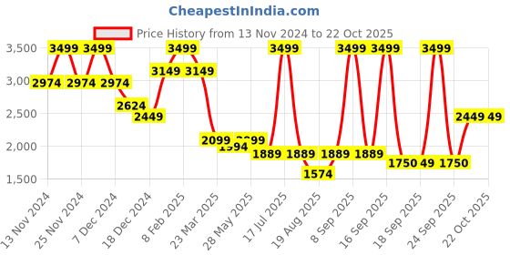 myntra.com Celio Men Mid Rise Cotton Clean Look Jeans celio Price History Graph from 13 Nov 2024 to 21 Oct 2025