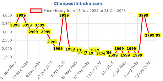 myntra.com Celio Men Mid-Rise Cotton Plain Cargos Trousers celio Price History Graph from 13 Nov 2024 to 20 Oct 2025