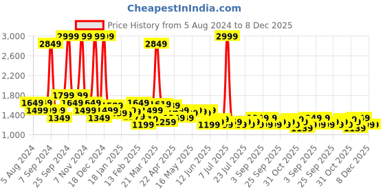myntra.com Celio Men Mid-Rise Cotton Regular Fit Joggers celio Price History Graph from 5 Aug 2024 to 7 Dec 2025