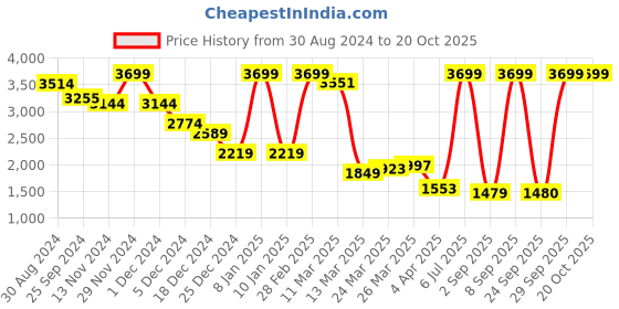 myntra.com Celio Men Mid-Rise Cotton Stretchable Jeans celio Price History Graph from 30 Aug 2024 to 19 Oct 2025