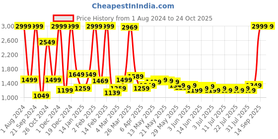 myntra.com Celio Men Mid-Rise Dark No Fad Jean Stretchable Jeans celio Price History Graph from 1 Aug 2024 to 24 Oct 2025