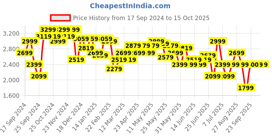 myntra.com Celio Men Mid-Rise Dark No Fade Jean Stretchable Jeans celio Price History Graph from 17 Sep 2024 to 15 Oct 2025