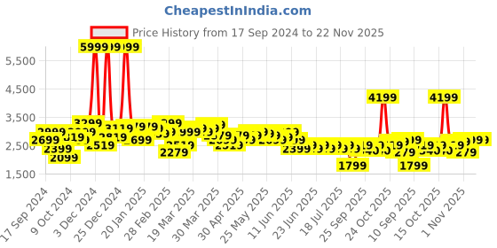 myntra.com Celio Men Mid-Rise Dark No Fade Stretchable Jeans celio Price History Graph from 17 Sep 2024 to 22 Nov 2025