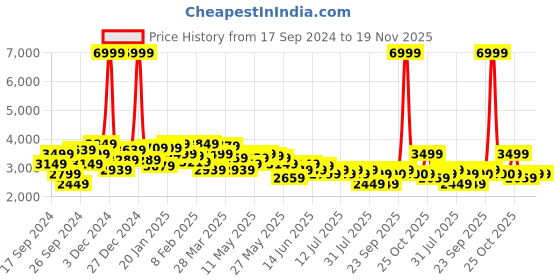 myntra.com Celio Men Mid-Rise Dark Shade Light Fade Jean Stretchable Jeans celio Price History Graph from 17 Sep 2024 to 18 Nov 2025