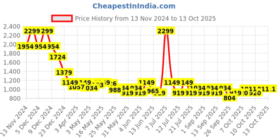 myntra.com Celio Men Mid-Rise Drawstring Cotton Casual Regular Shorts celio Price History Graph from 13 Nov 2024 to 4 Oct 2025