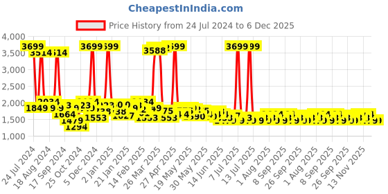 myntra.com Celio Men Mid-Rise Jean Fit Clean Look Light Fade Jeans celio Price History Graph from 24 Jul 2024 to 5 Dec 2025