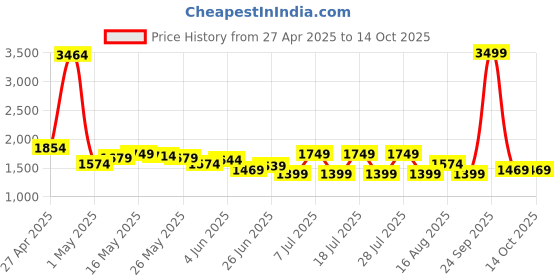 myntra.com Celio Men Mid-Rise Jogger Jeans celio Price History Graph from 27 Apr 2025 to 14 Oct 2025